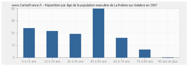 Répartition par âge de la population masculine de La Robine-sur-Galabre en 2007